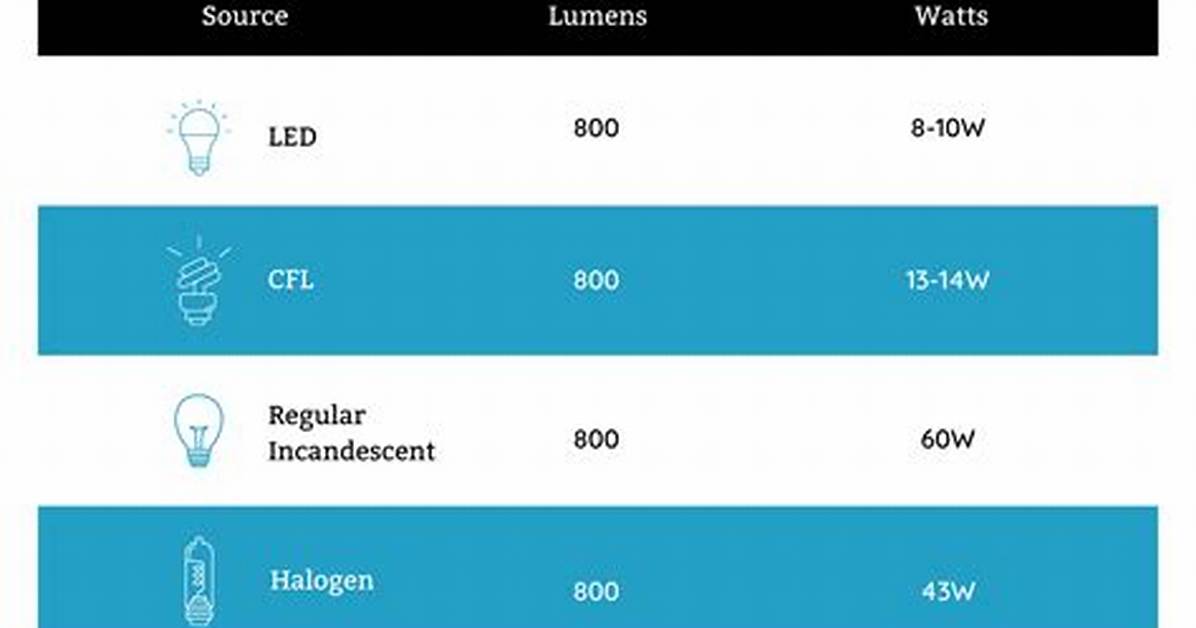 How Many Lumens Does a Halogen Bulb Have