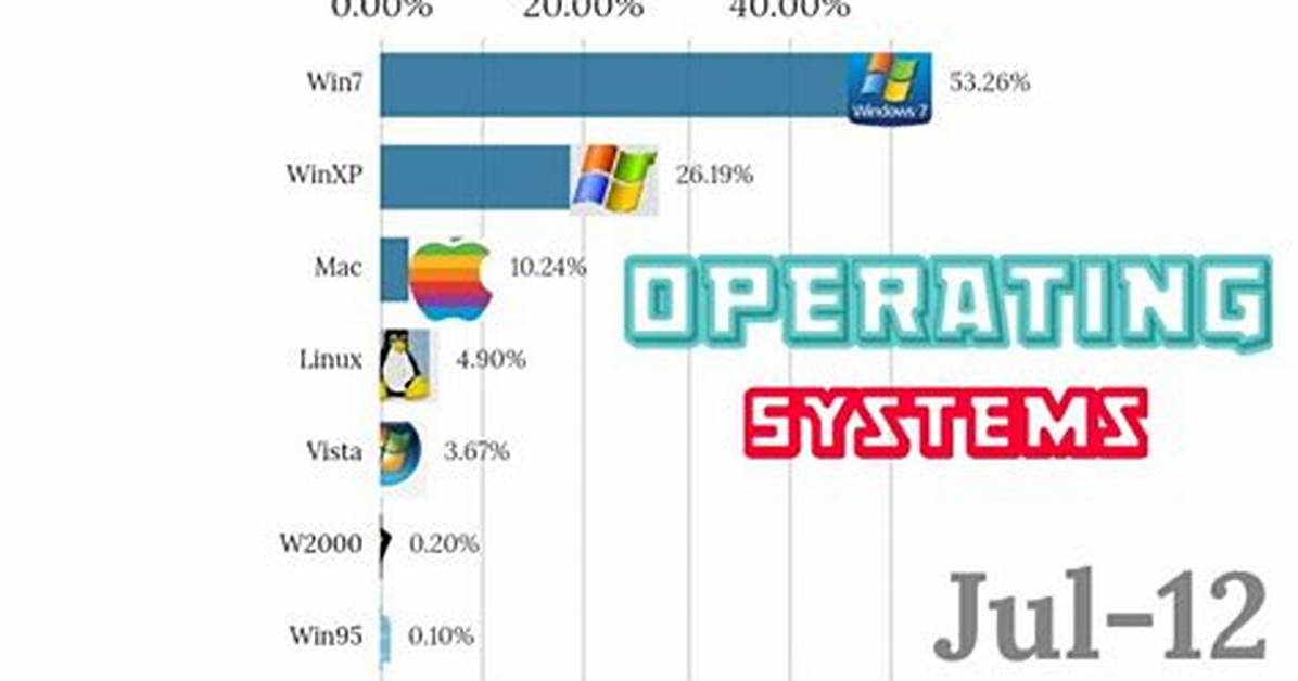 How Many Operating Systems Are There?