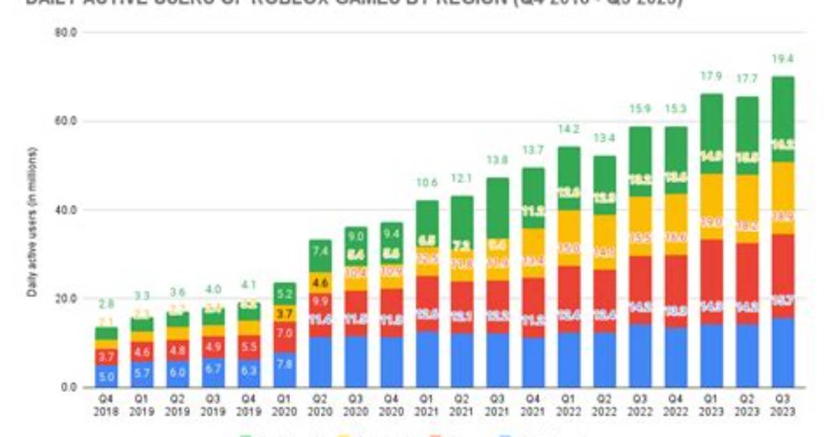 How Many People Are Playing Roblox Right Now