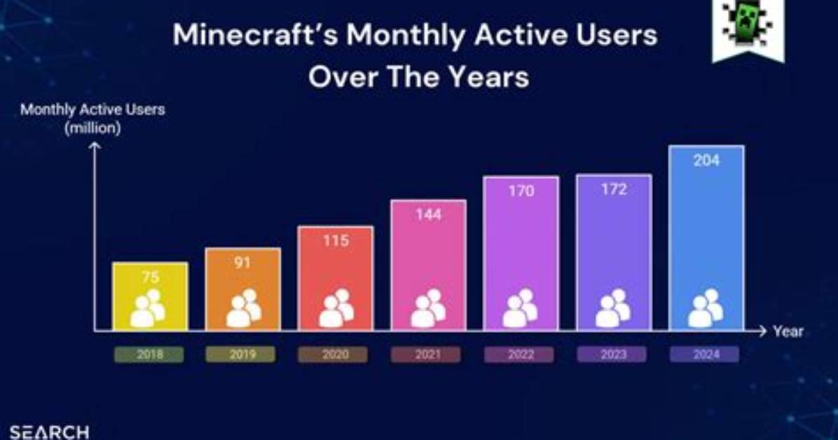 How Many People Play Minecraft Java