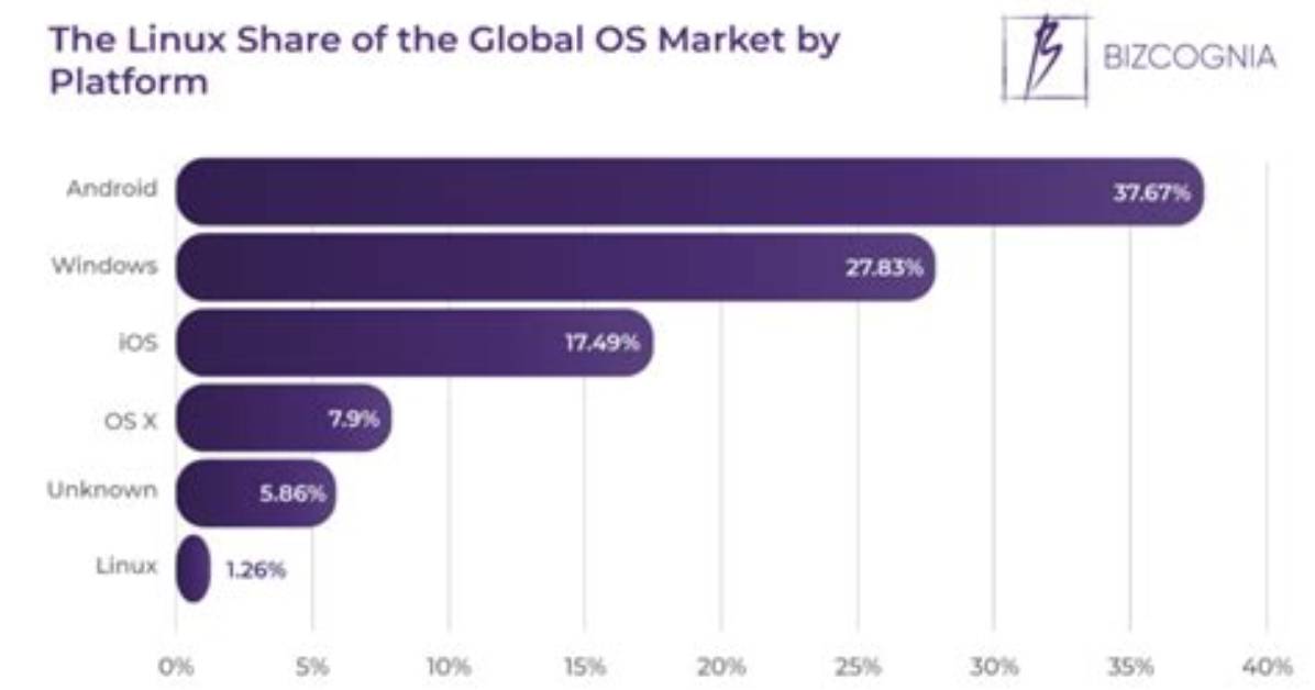 How Many Percent Use Linux?