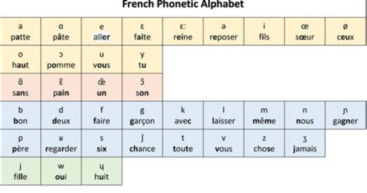 How Many Phonemes Are in French?