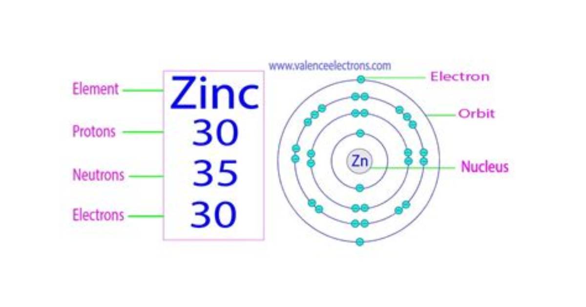 How Many Protons Does Zinc Have
