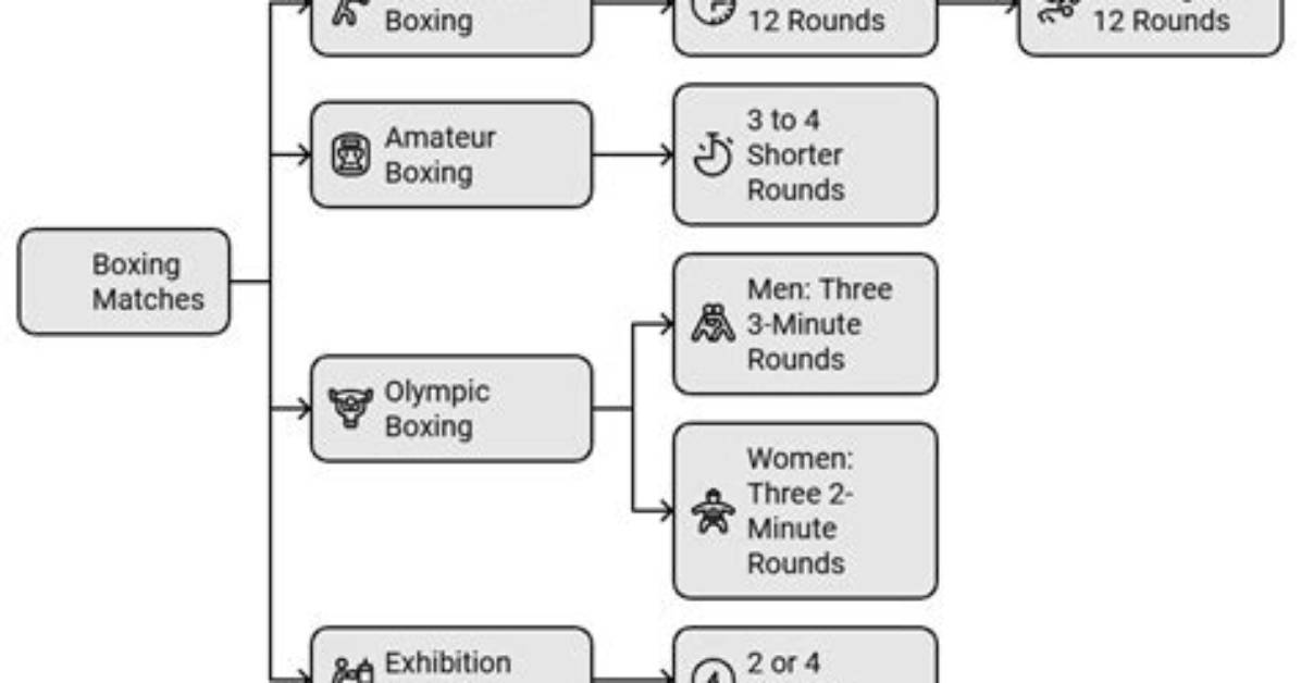 How Many Rounds in Boxing