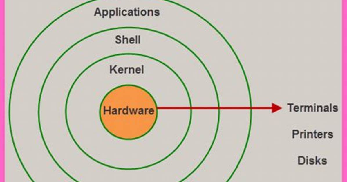 How Many Shells Are There in Linux?