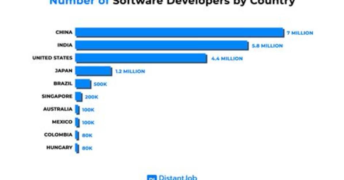 How Many Solidity Developers Are There?