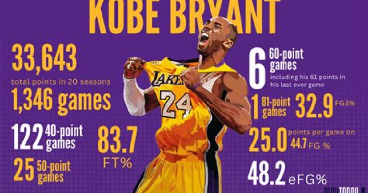 How Many Steals Did Kobe Average?