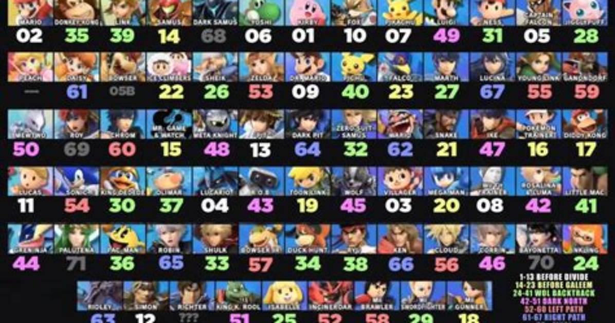 How Many Unlockable Characters in Ssbu?