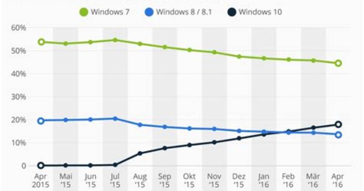 How Many Users Can Use Windows 10?