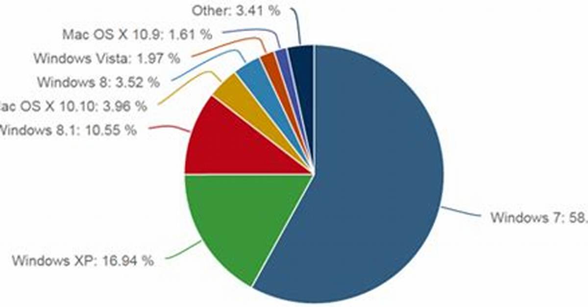 How Many Users Use Windows Xp?