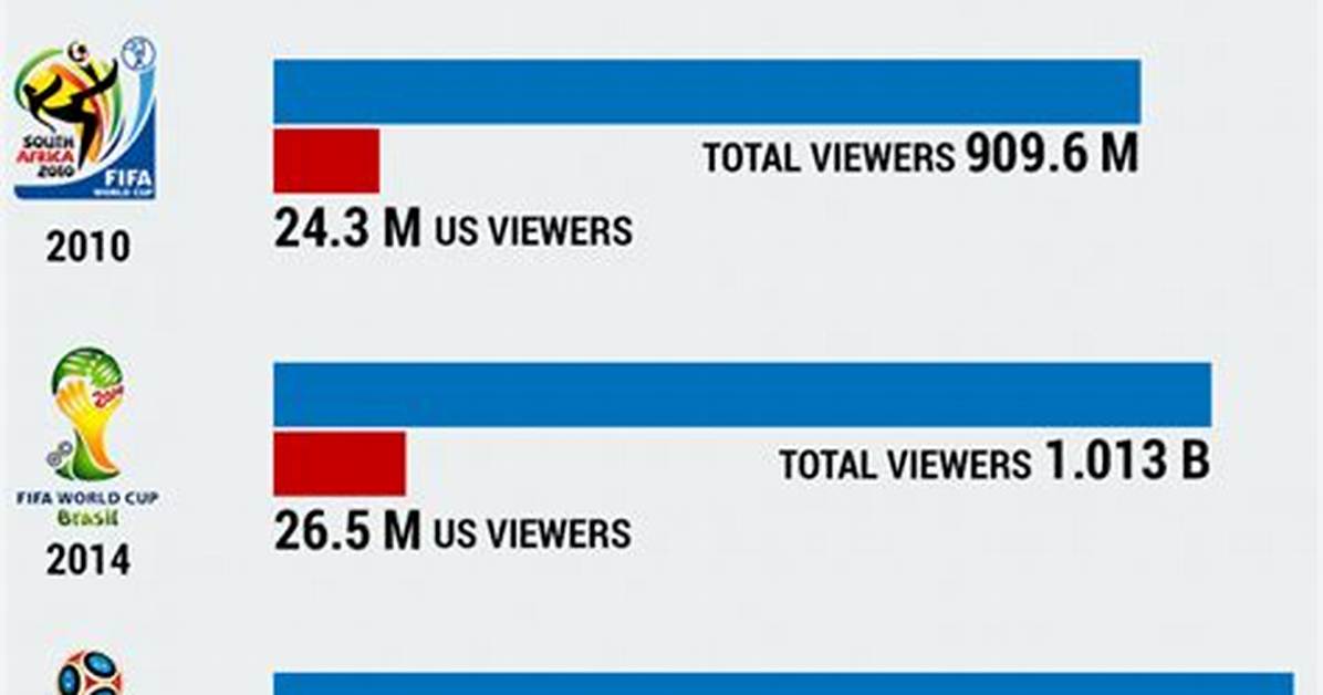 How Many Viewers World Cup Final?