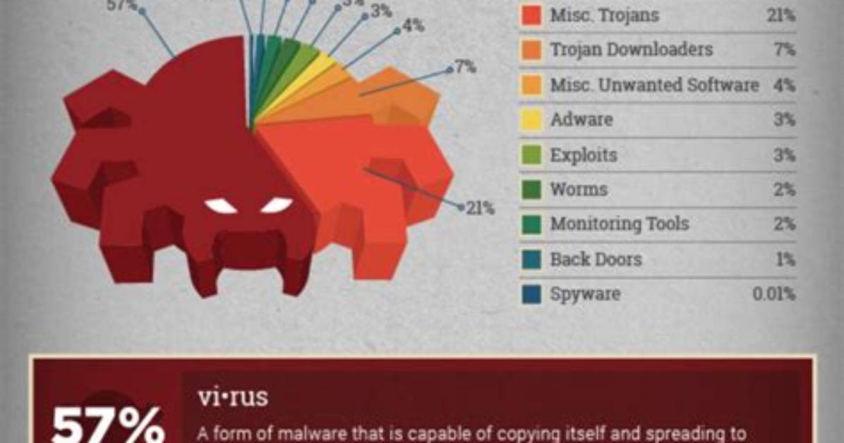 How Many Viruses Are There for Linux?