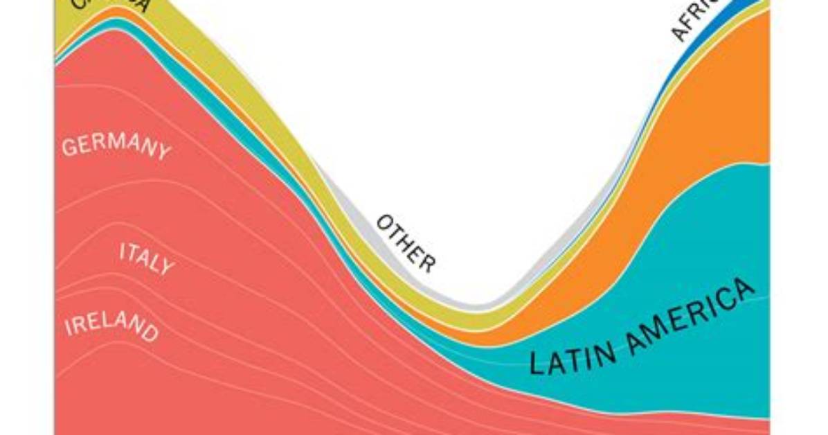 How Many Waves of Immigration to the United States Does the Text Describe