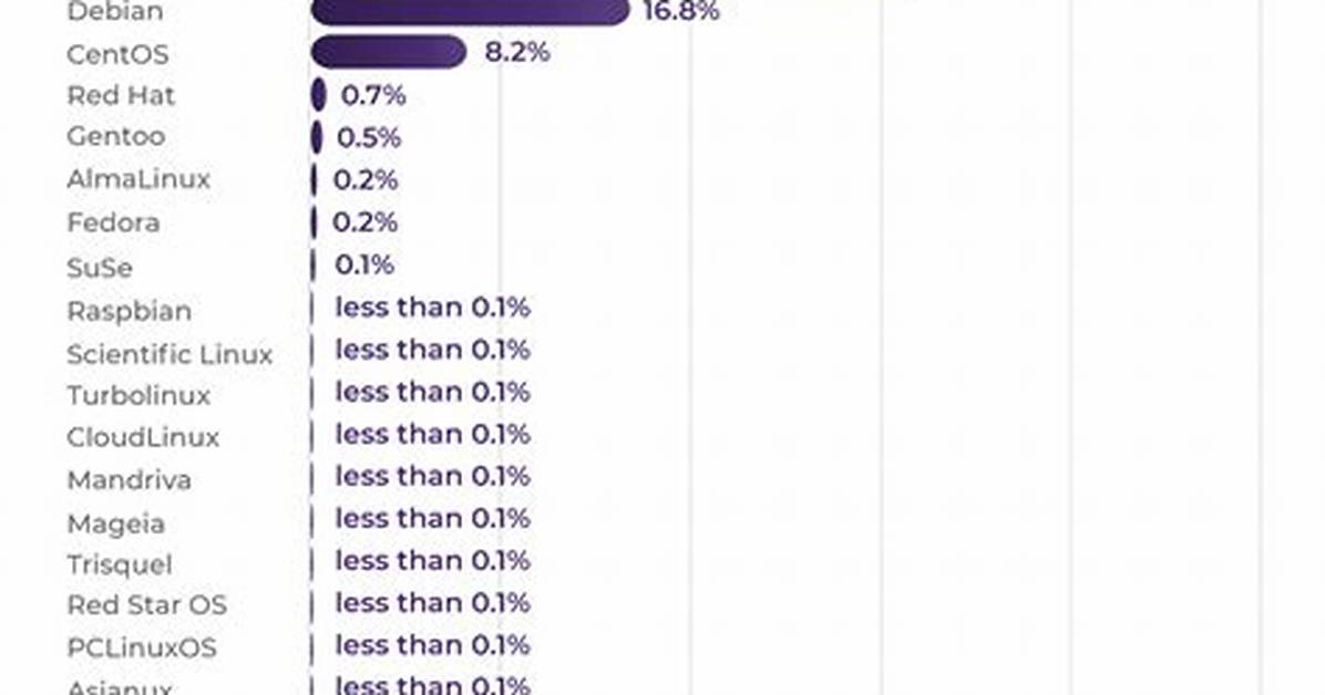 How Many Websites Run on Linux?
