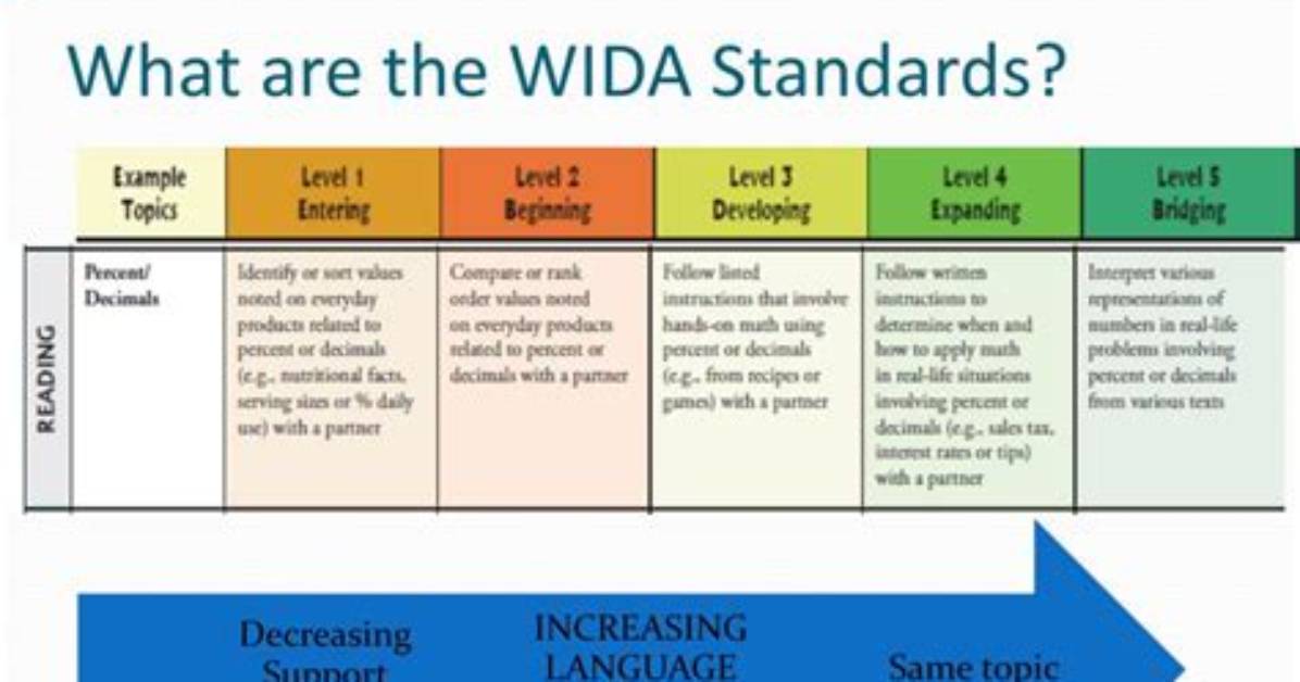 How Many Wida Levels Are There