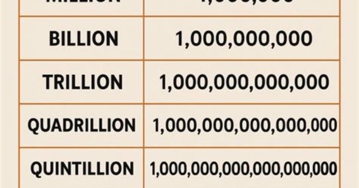 How Many Zeros Does 3 Million Have?