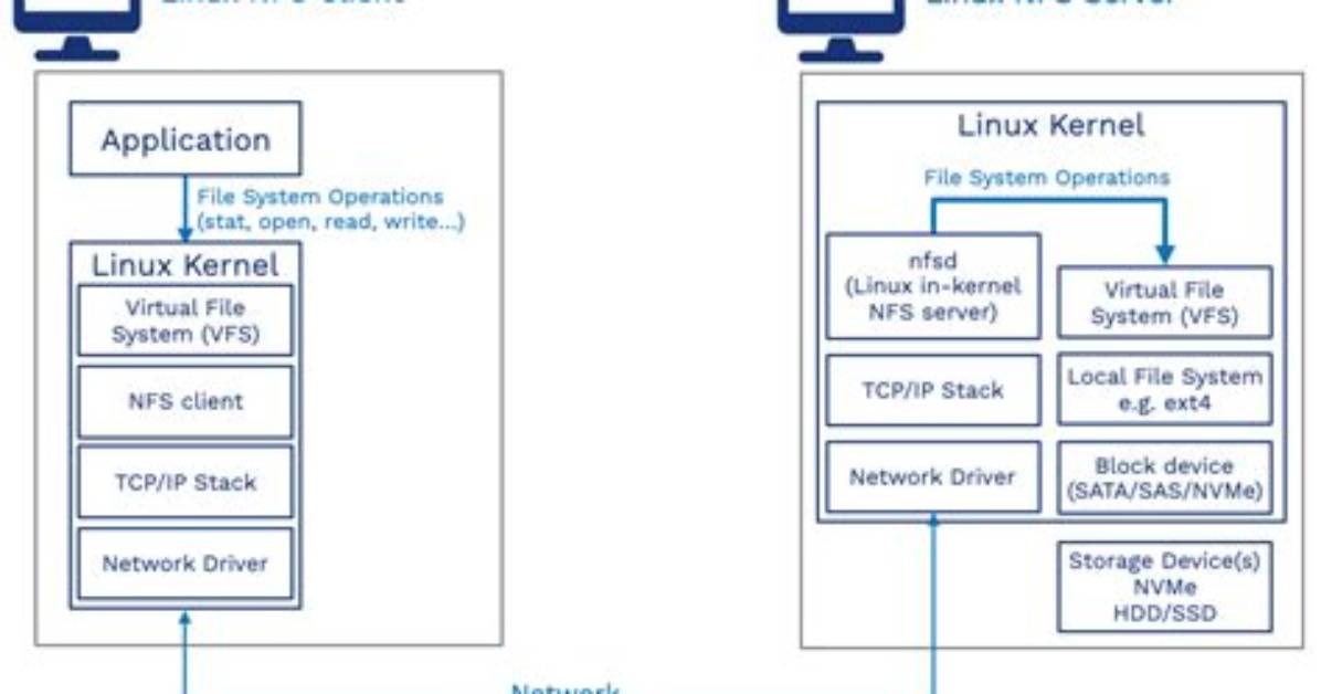 How Mount Nfs Share Linux?