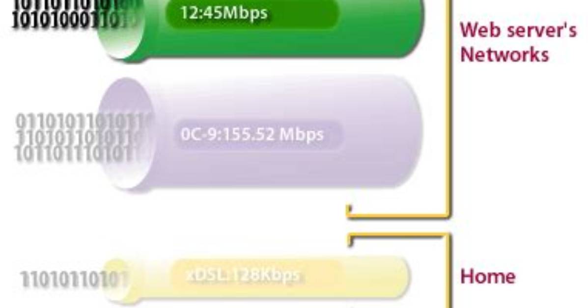 How Much Bandwidth Does a T1 Typically Give?