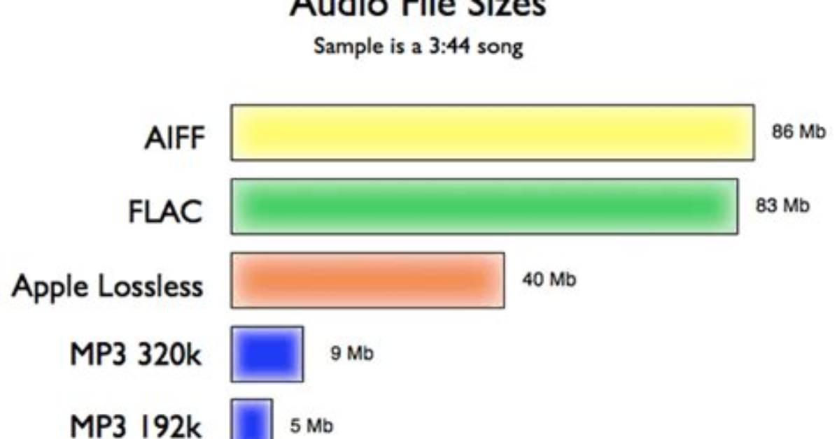 How Much Can Mp3 Compressed?