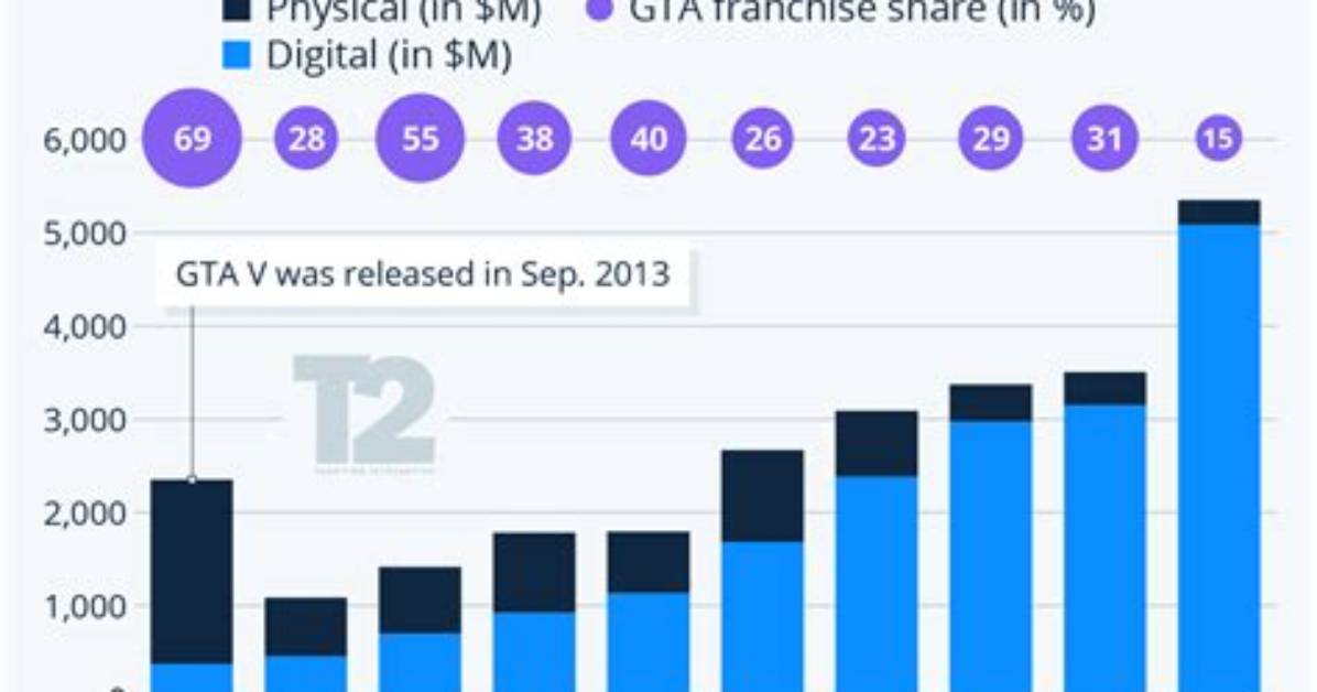 How Much Data Does Gta Online Use