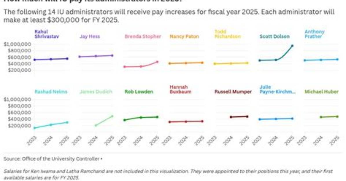 How Much Do Administrators Make a Year?