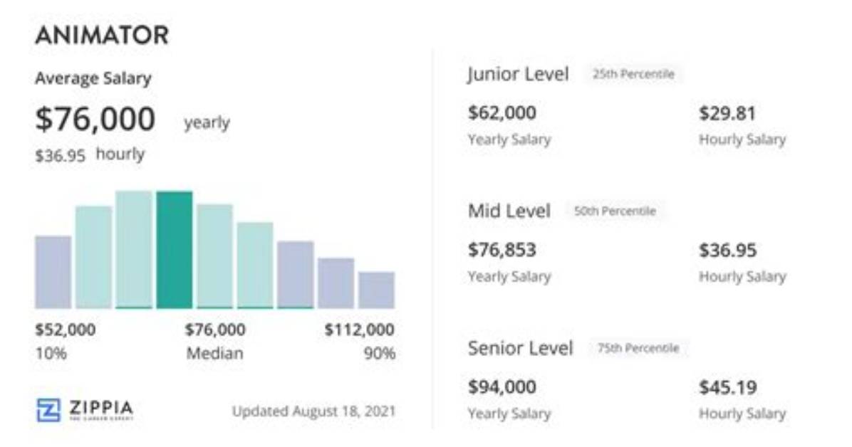 How Much Do Animators Make?