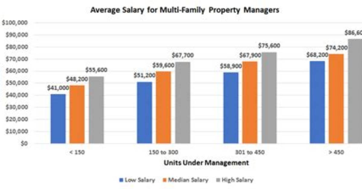 How Much Do Apartment Managers Get Paid