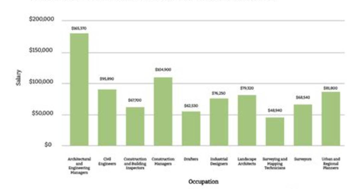 How Much Do Architect Interns Make