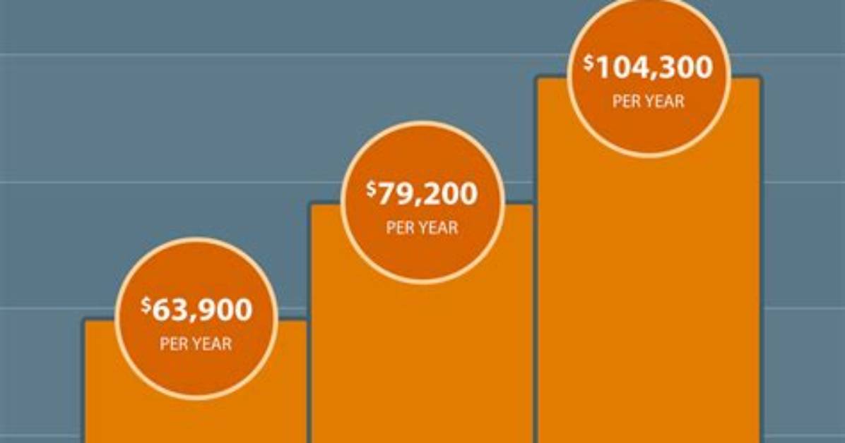 How Much Do Auditors Make per Year?