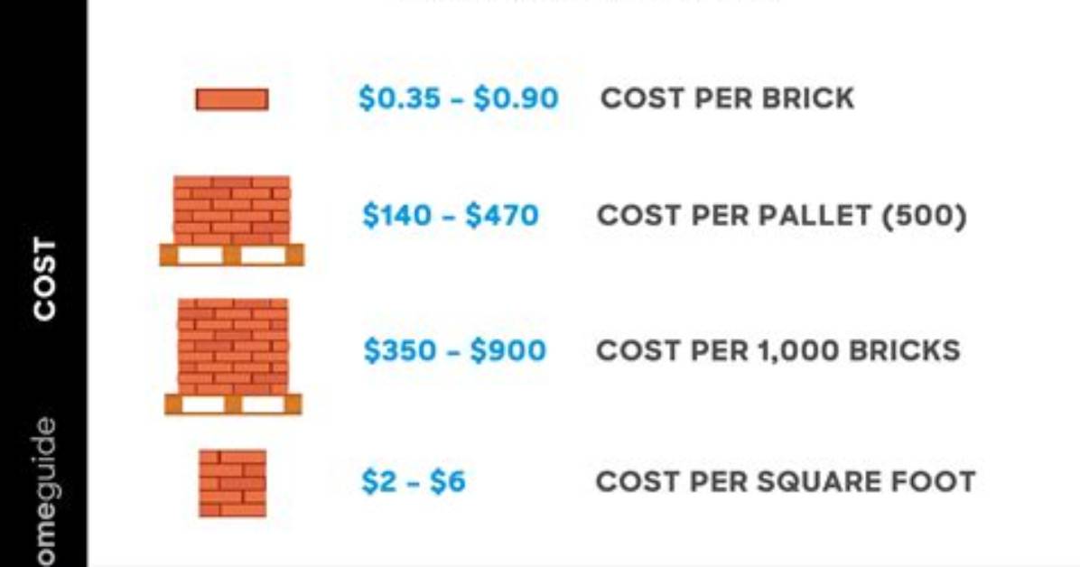 How Much Do Bricks Cost?