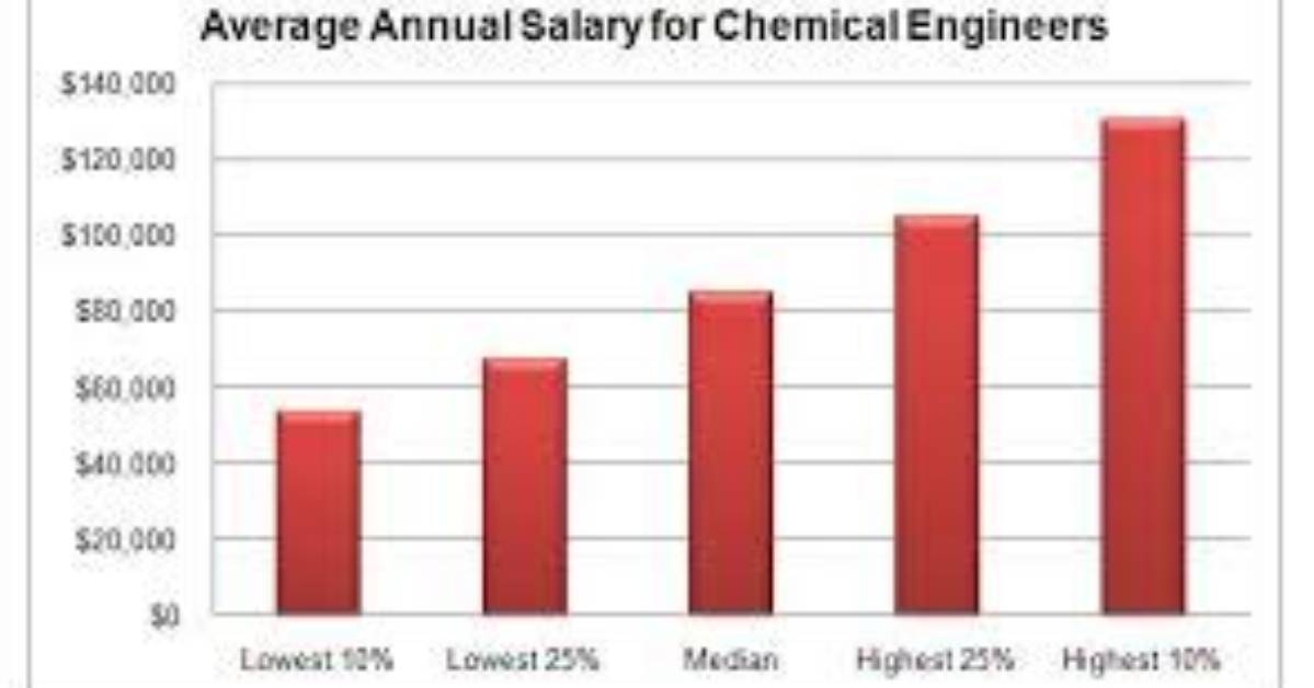 How Much Do Chemical Engineers Make