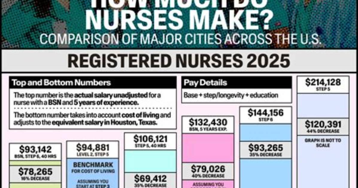 How Much Do Gi Nurses Make