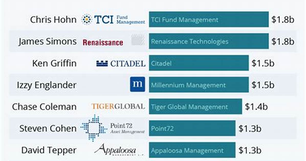 How Much Do Hedge Fund Managers Make?