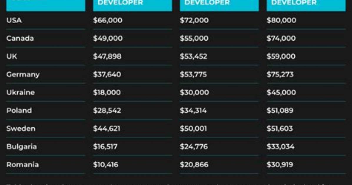 How Much Do iOS Game Developers Make?