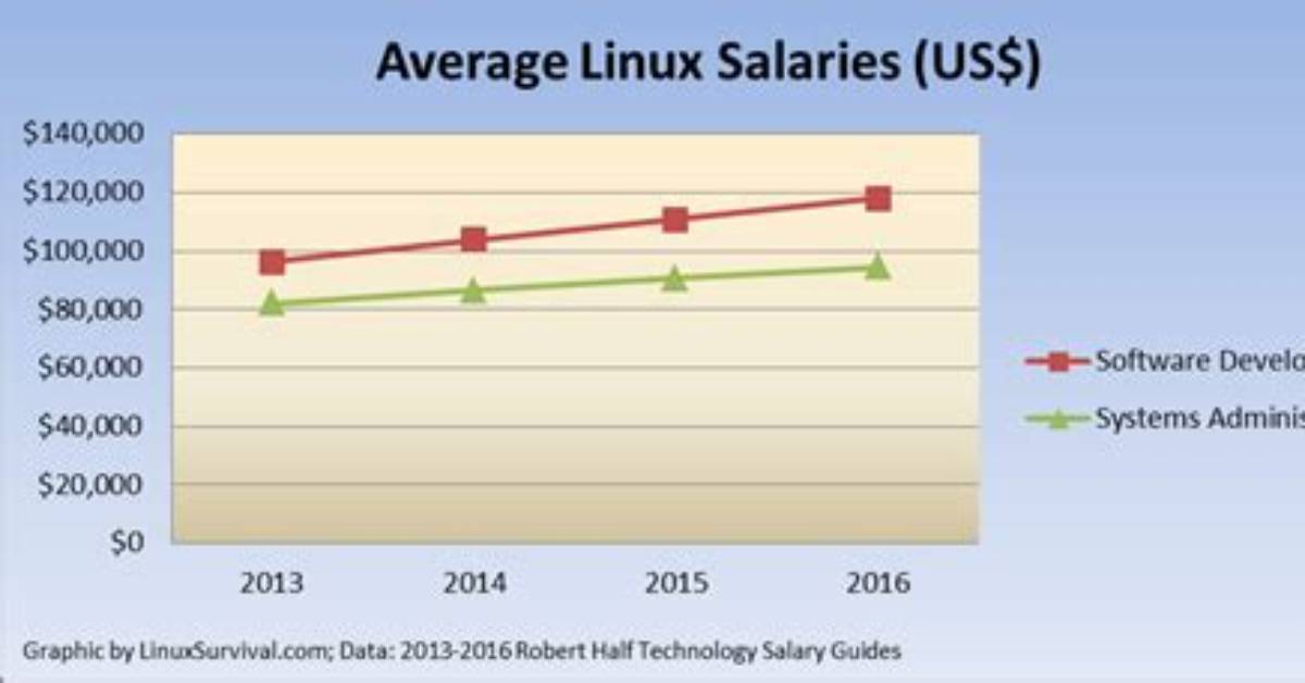 How Much Do Linux System Administrators Make?