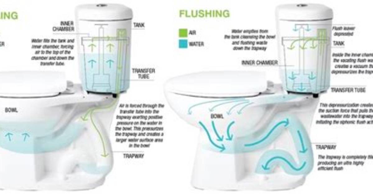How Much Do Low Flush Toilets Cost