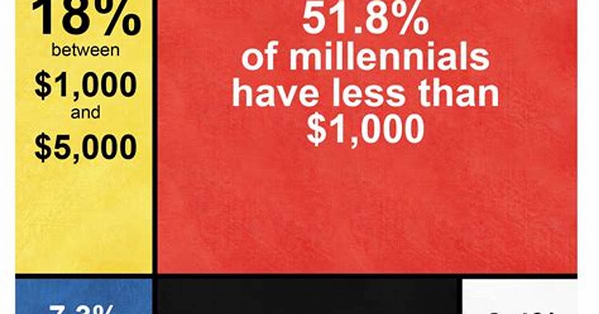 How Much Do Millennials Have Saved?