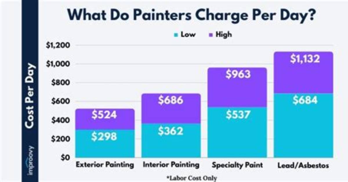 How Much Do Painters Charge per Day?