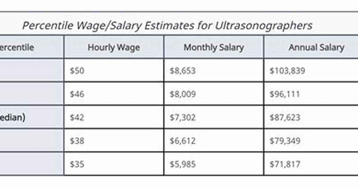 How Much Do Sonographers Make an Hour?