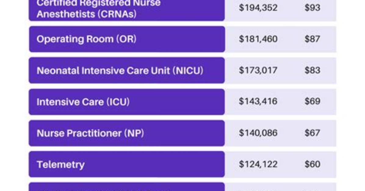 How Much Do Travel Nurses Make?