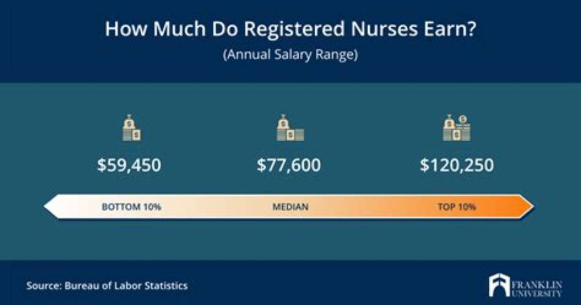 How Much Does a Bsn Rn Make in California