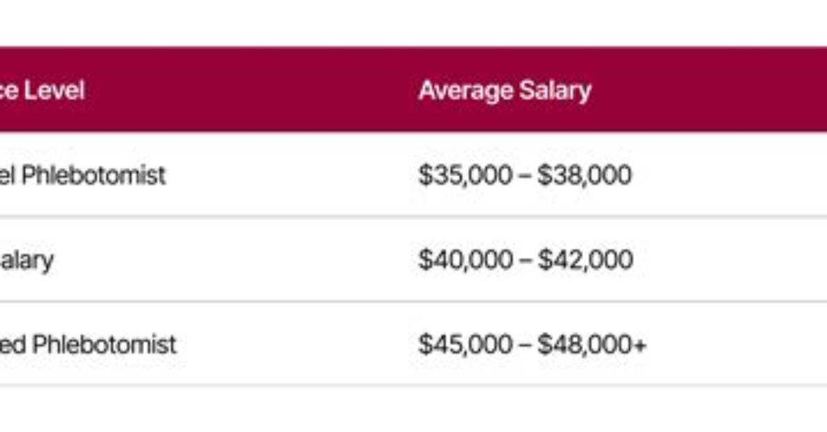 How Much Does a Certified Phlebotomist Make