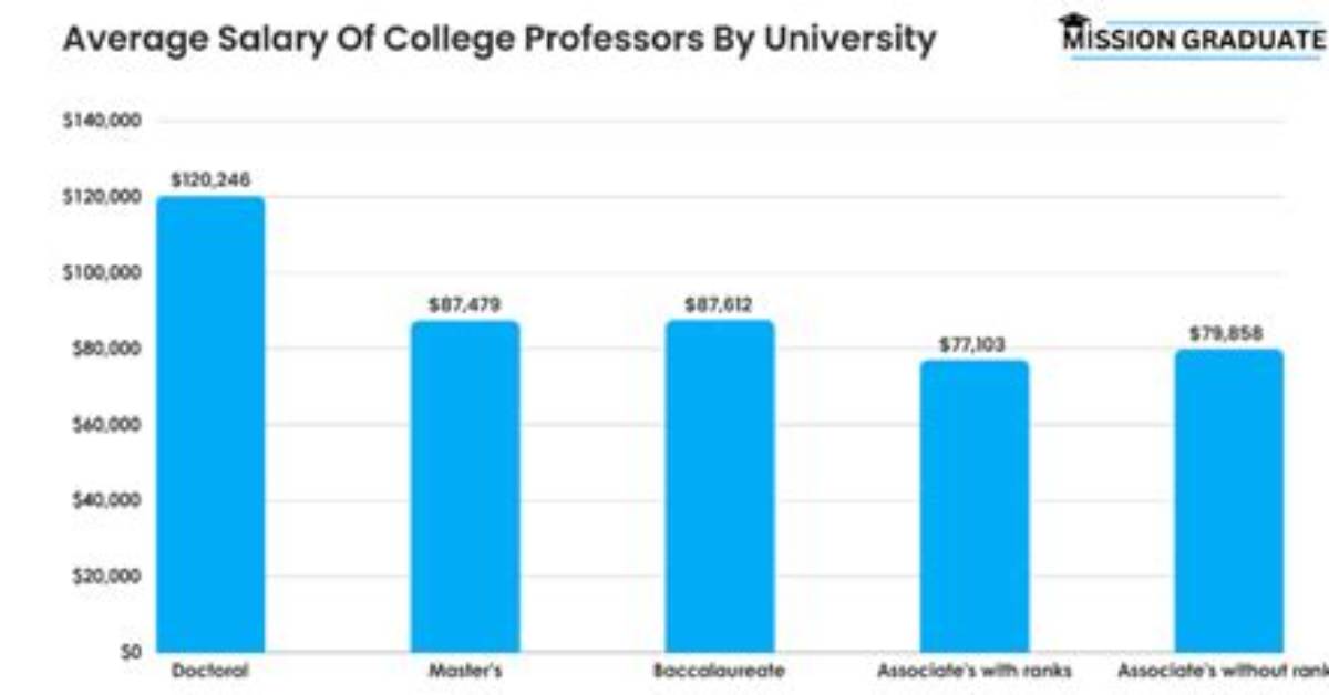 How Much Does a College Professor Make with a Phd