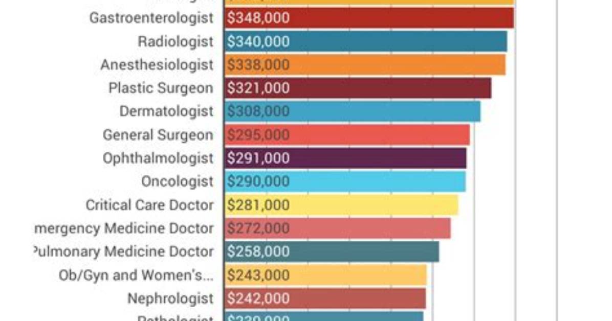 How Much Does a Doctor Make?