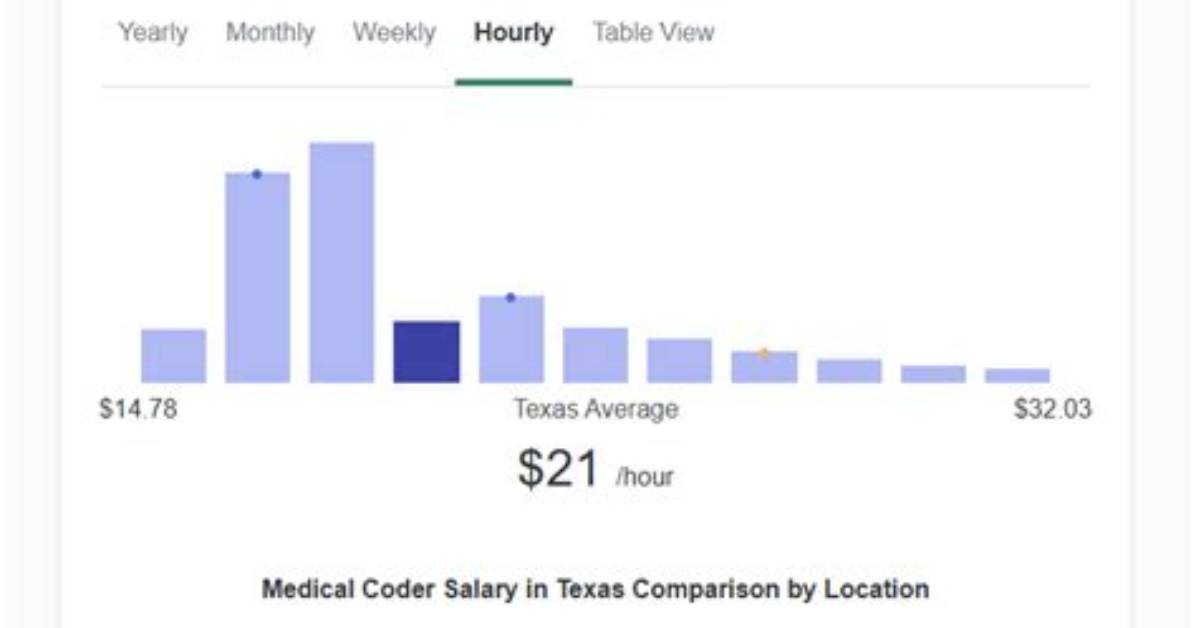 How Much Does a Medical Coder Make an Hour