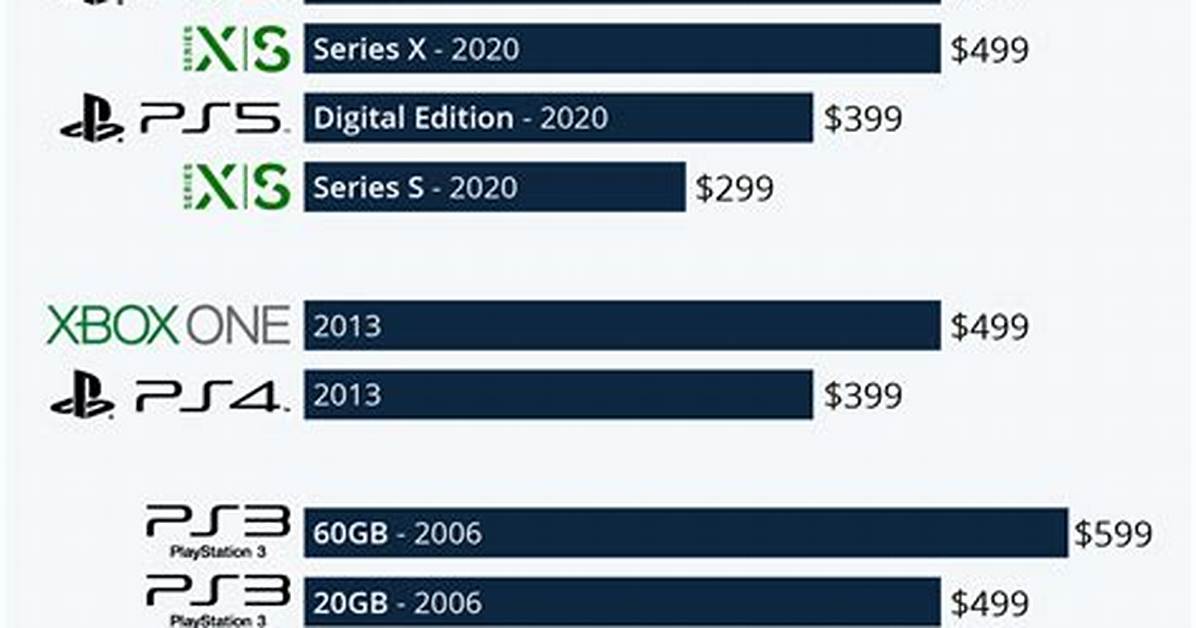 How Much Does a Playstation 2 Cost Now?