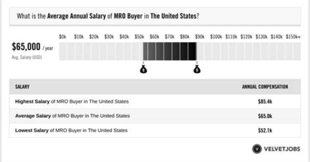 How Much Does an Associate Buyer Make