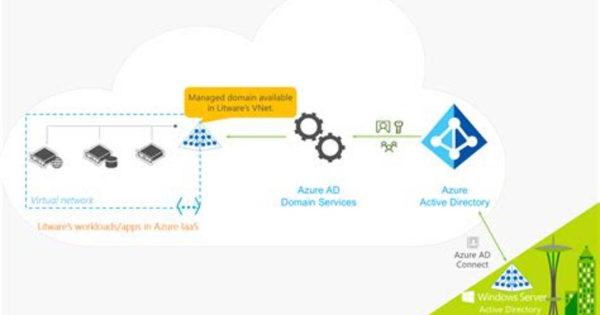 How Much Does Azure Ad Domain Services Cost