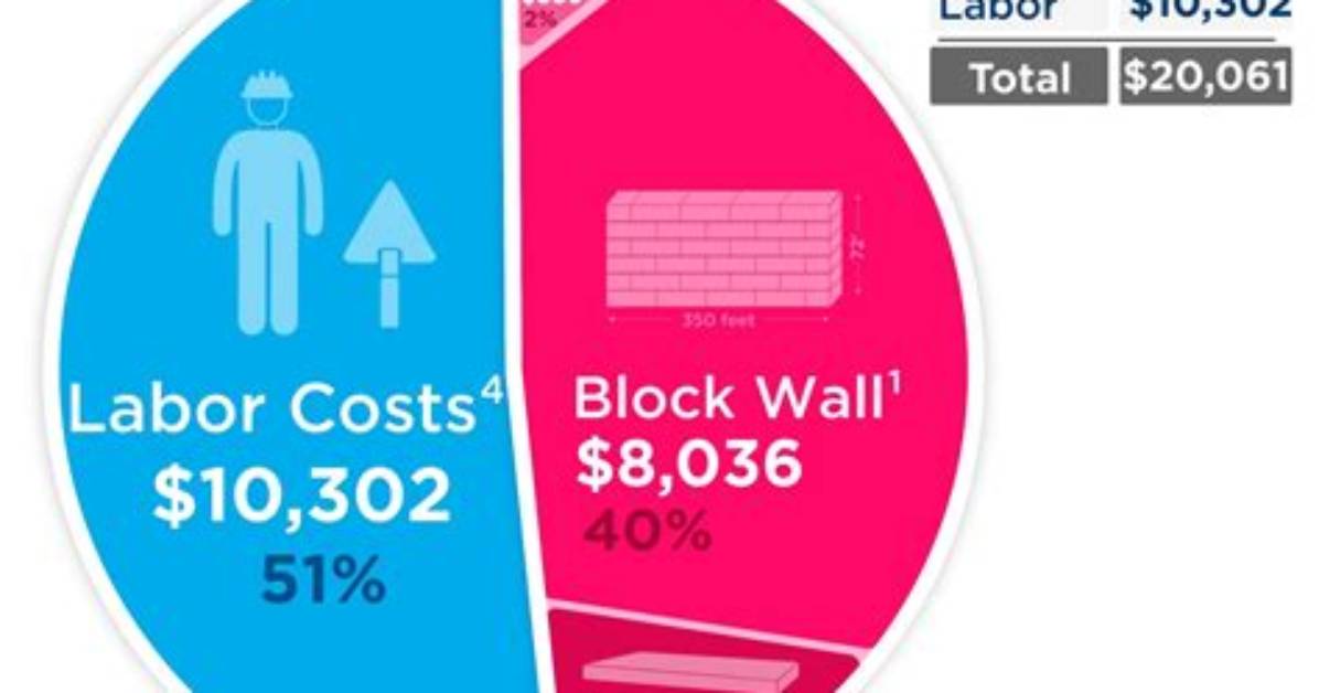 How Much Does Block Cost