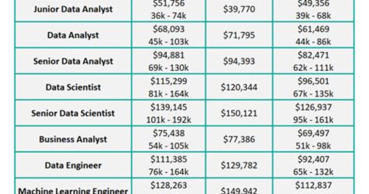 How Much Does Data Scientists Make a Year?